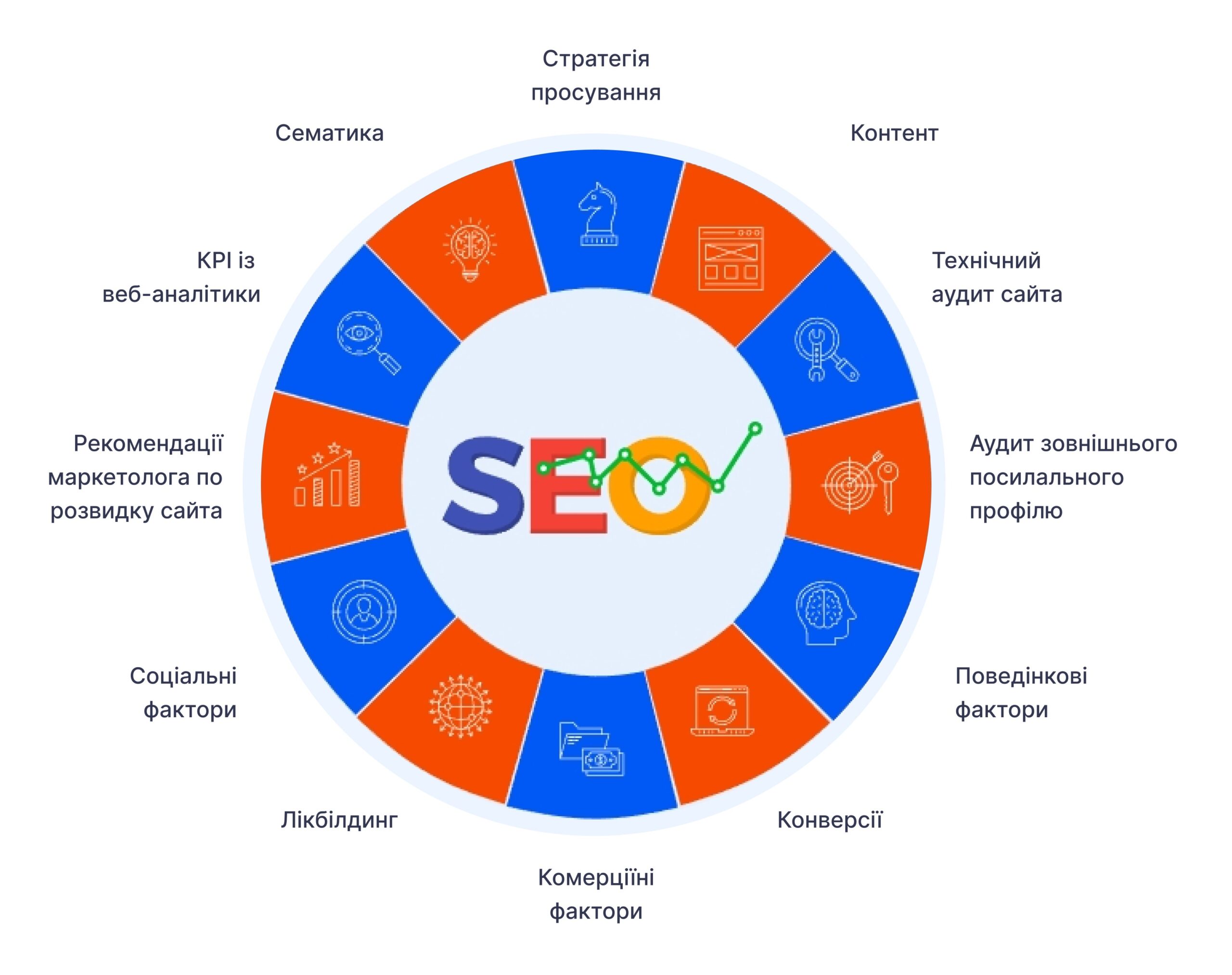SEO просування сайту послуг
